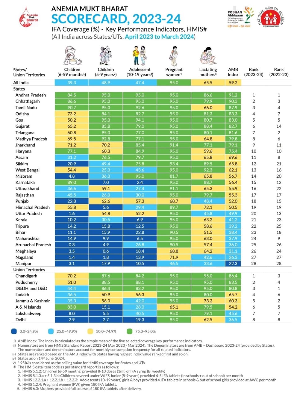 Anemia Mukt Bharat Scorecard