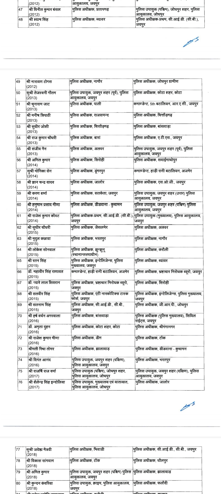 सबसे बड़ा प्रशासनिक फेरबदल