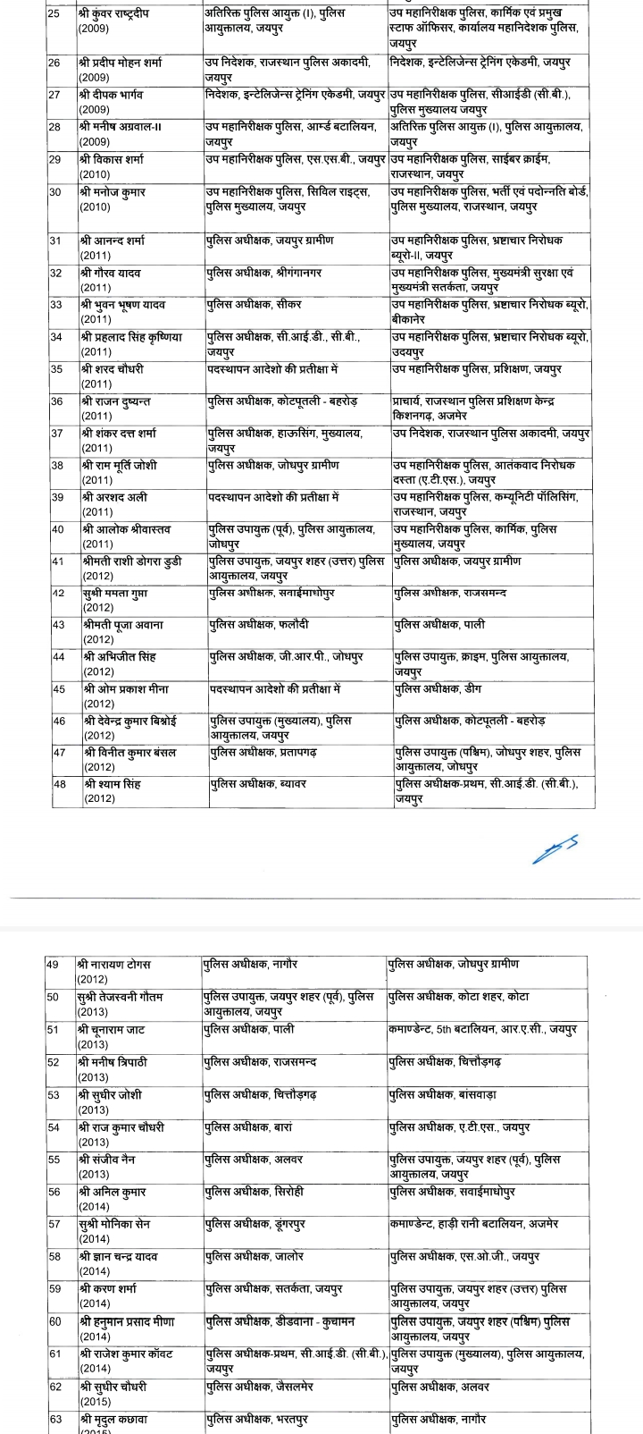पुलिस महकमे में बड़ा प्रशासनिक फेरबदल