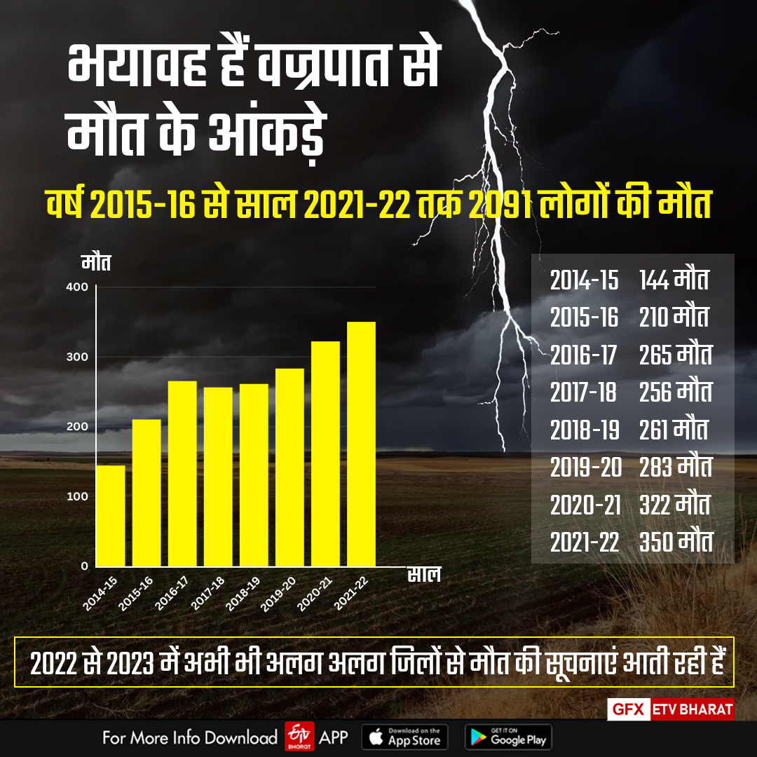 more-than-thirty-thousand-government-schools-do-not-have-lightning-conductors-in-jharkhand