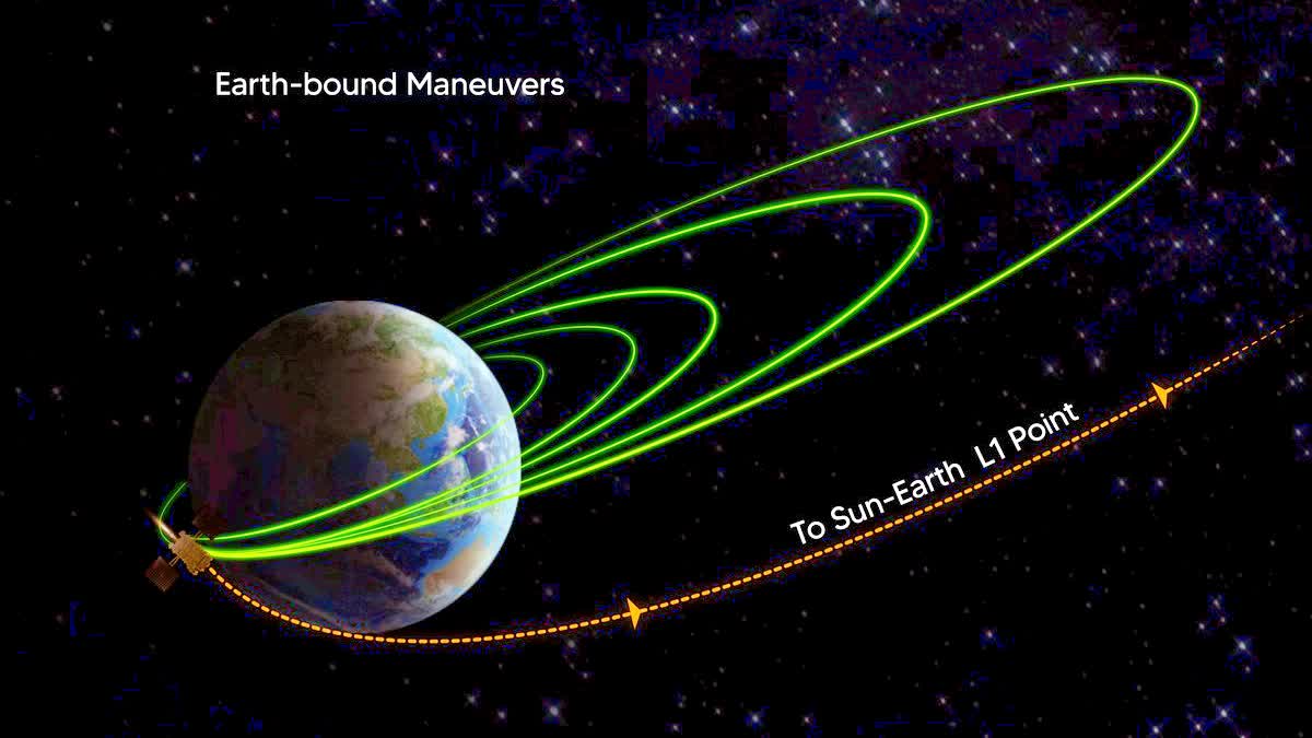 A graphic rendering explaining the Trans-Lagrangean Point 1 Insertion shared by the Indian Space Agency - ISRO, on Tuesday.
