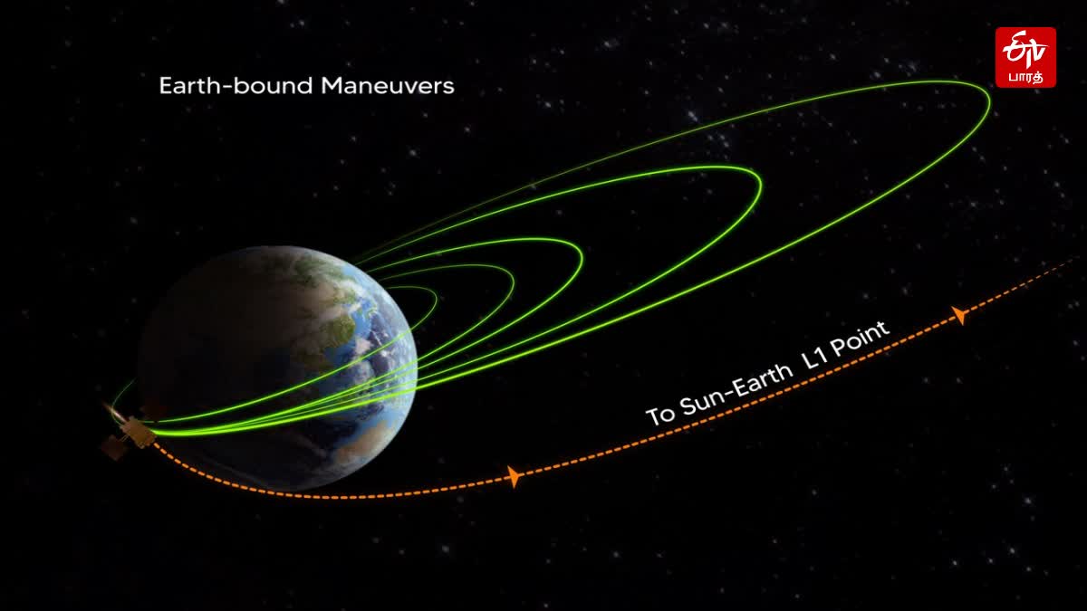 சூரியனின் எல்1 புள்ளியை நோக்கிய பயணத்தில் ஆதித்யா எல்1