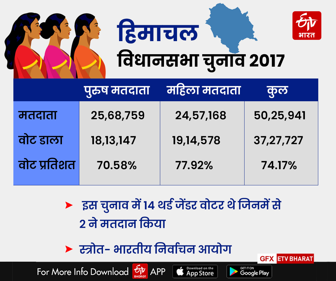 हिमाचल में पुरुषों से अधिक वोट डालती हैं महिलाएं