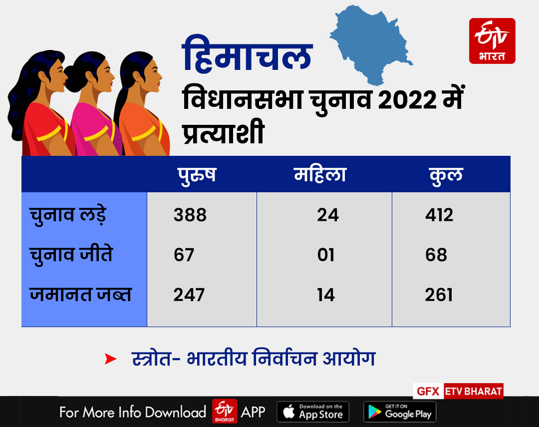 विधानसभा चुनाव 2022 में महिला प्रत्याशी