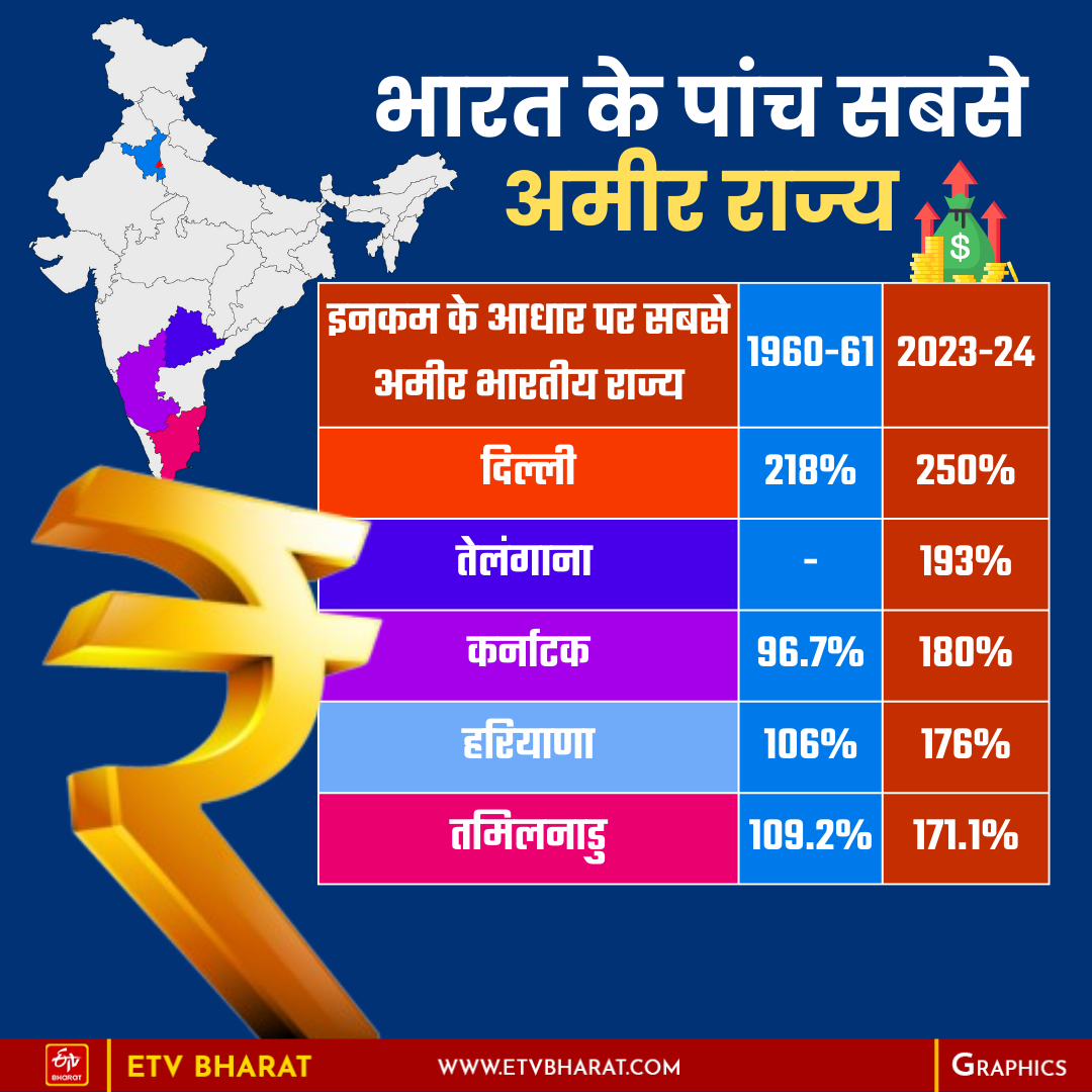 Richest Indian states