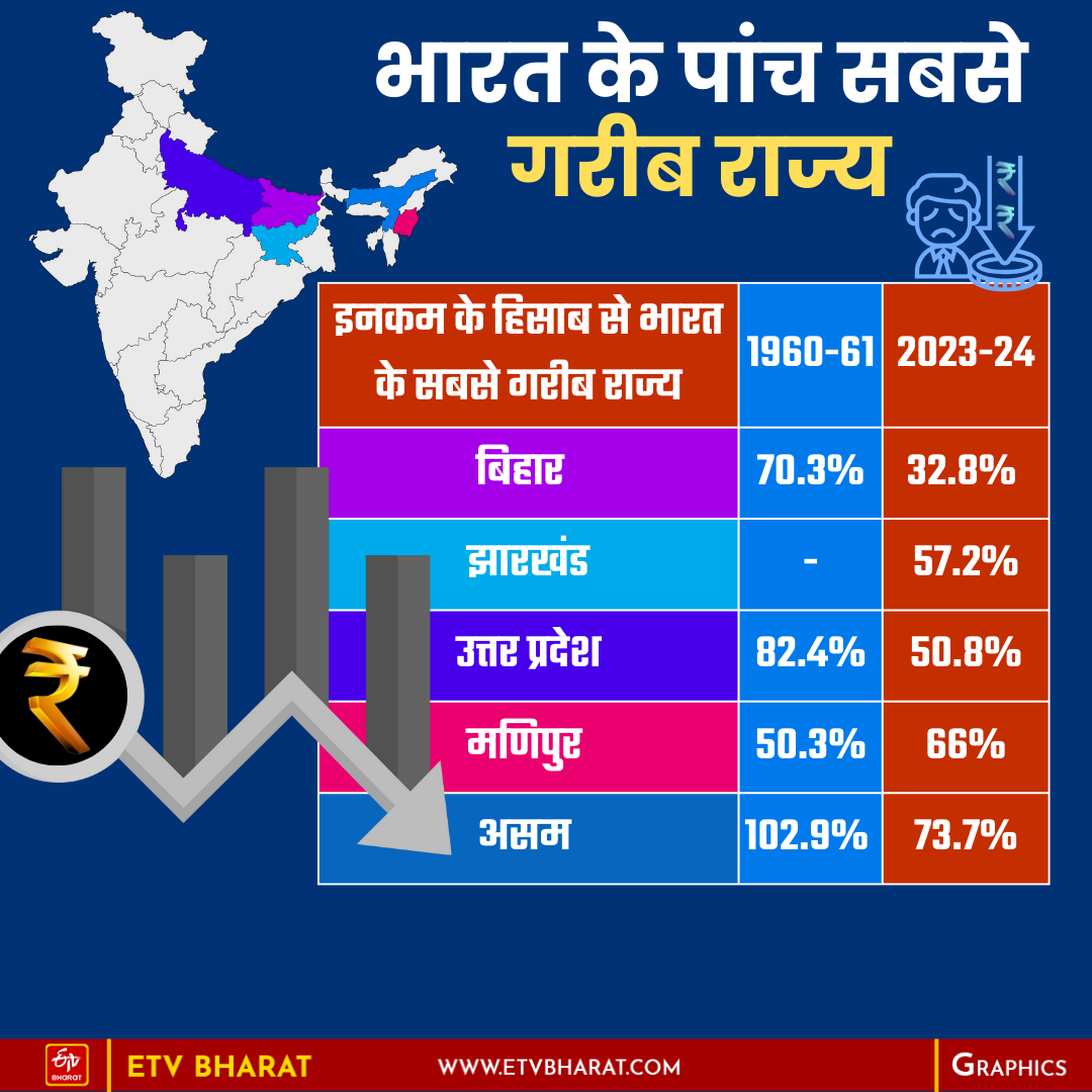 Poorest Indian states