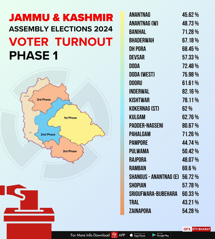 جموں و کشمیر اسمبلی انتخابات کا پہلا مرحلہ