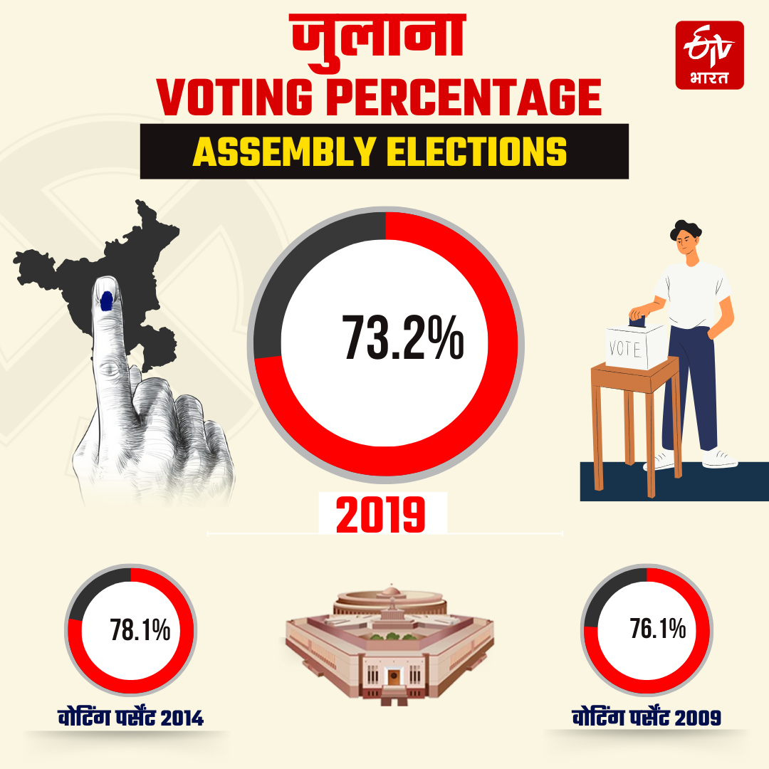 Election on Julana of Jind in Haryana Assembly Election 2024 Know Complete Details of Julana Seat