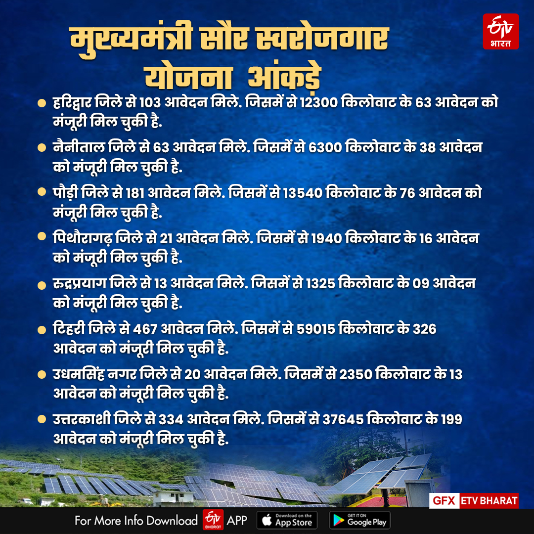 Solar Energy In Uttarakhand