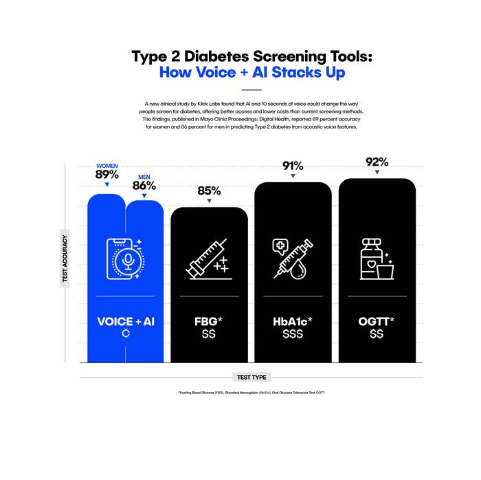 Click Labs America diabetes detection AI tool to detect Type 2 diabetes