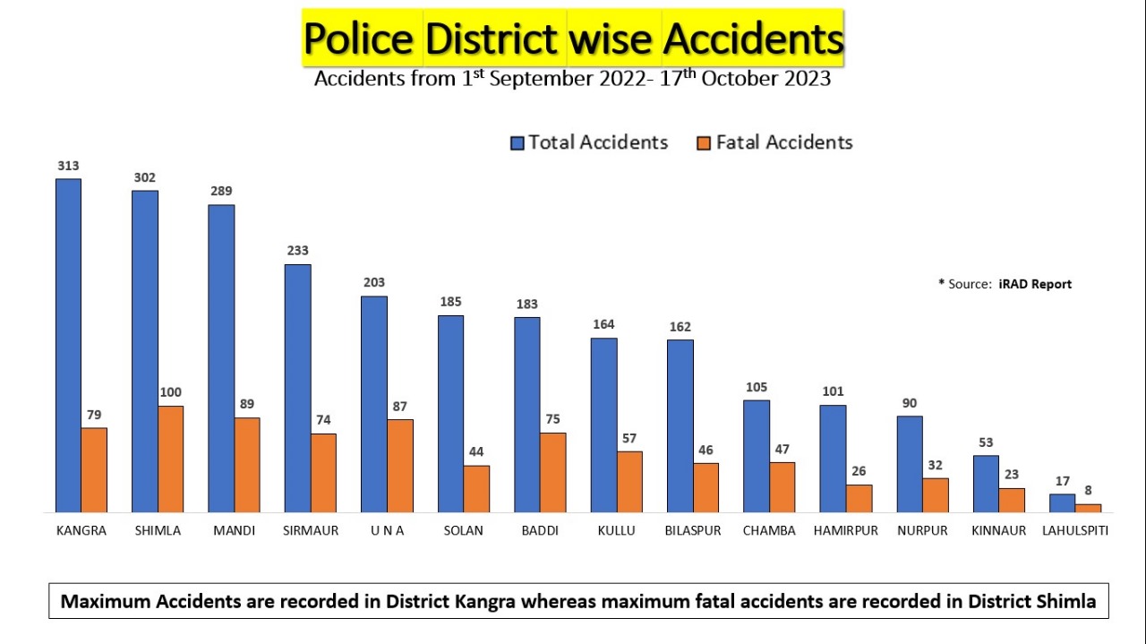 Road accidents in Himachal