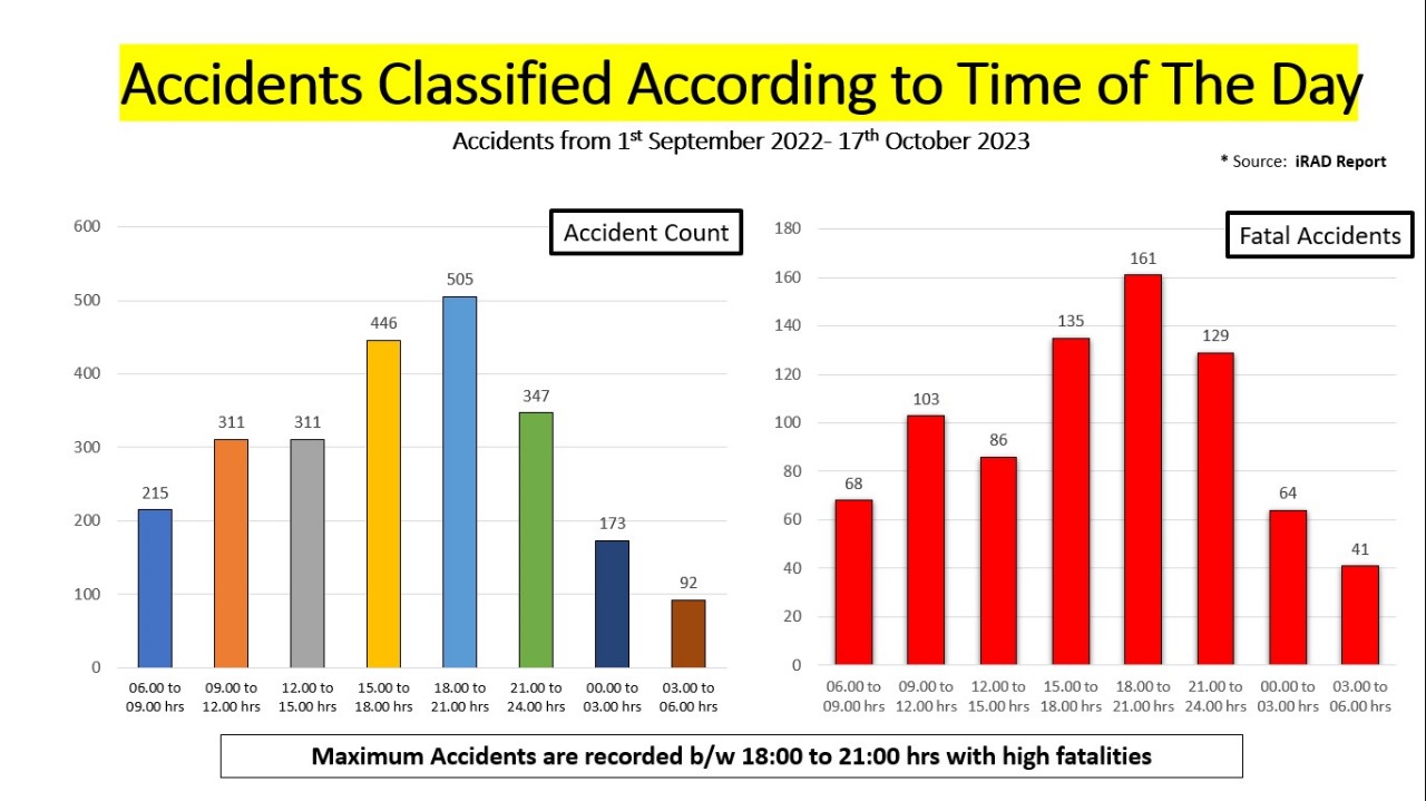 Road accidents in Himachal