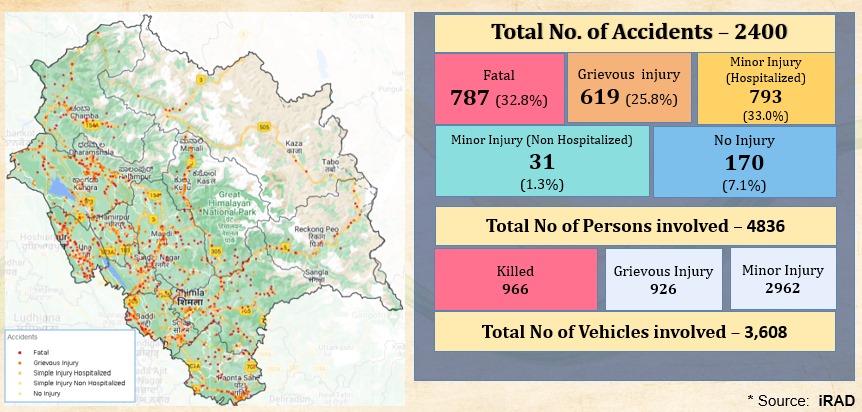 Road accidents in Himachal