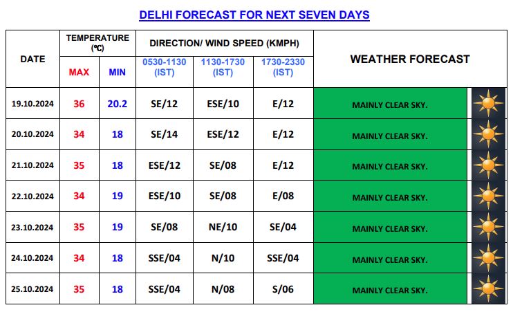 दिल्ली में सात दिनों के मौसम की स्थिति