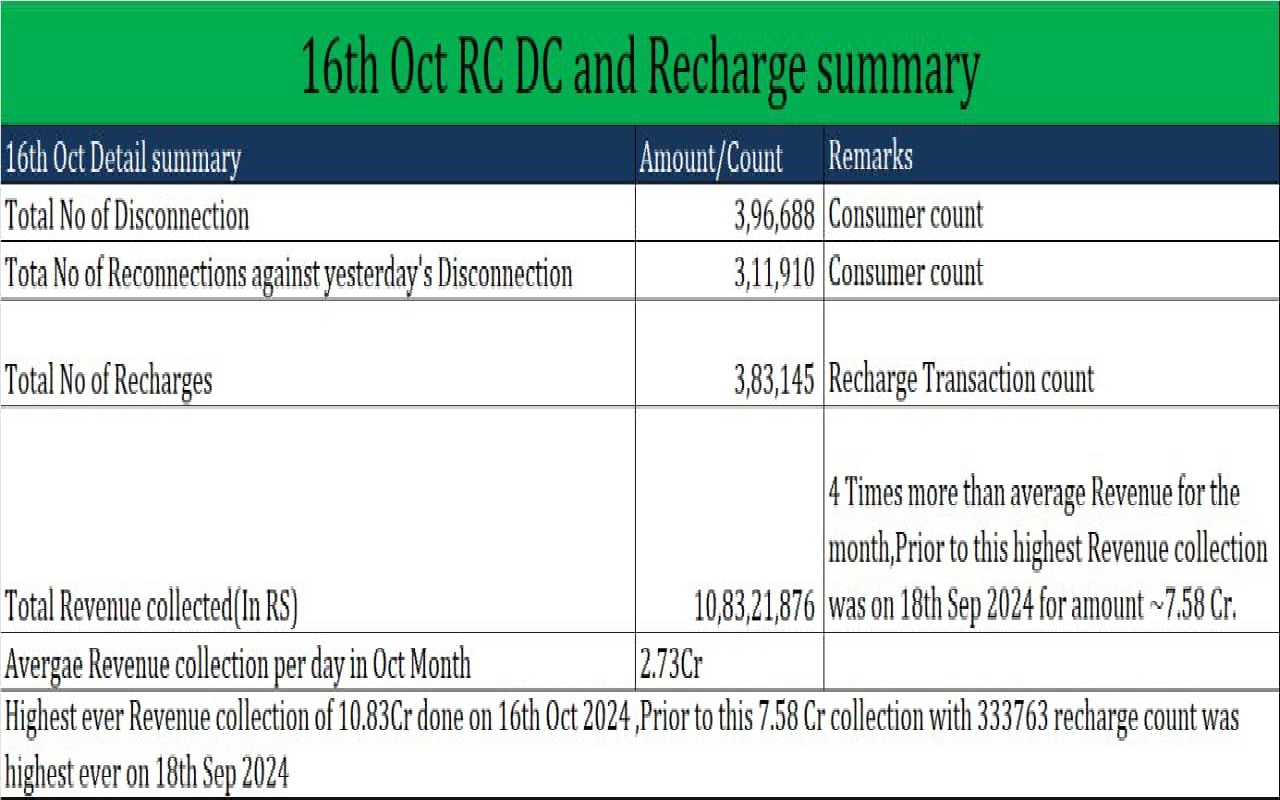 Smart Meter Recharge In Bihar