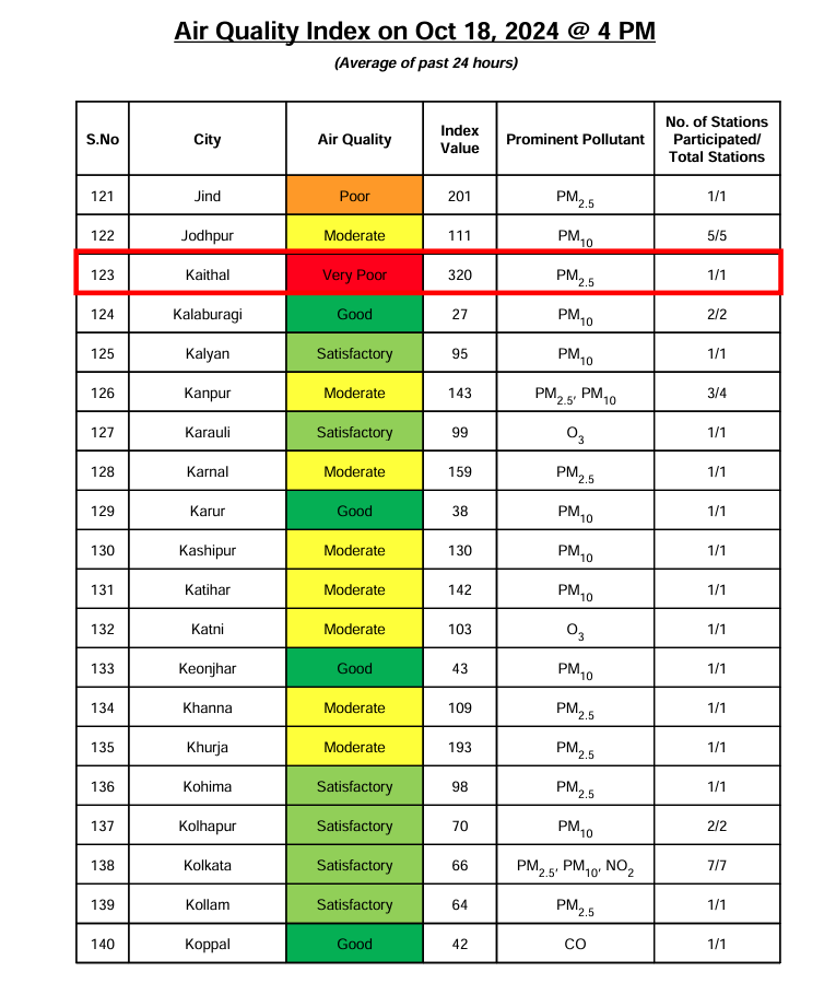 Air Pollution Haryana