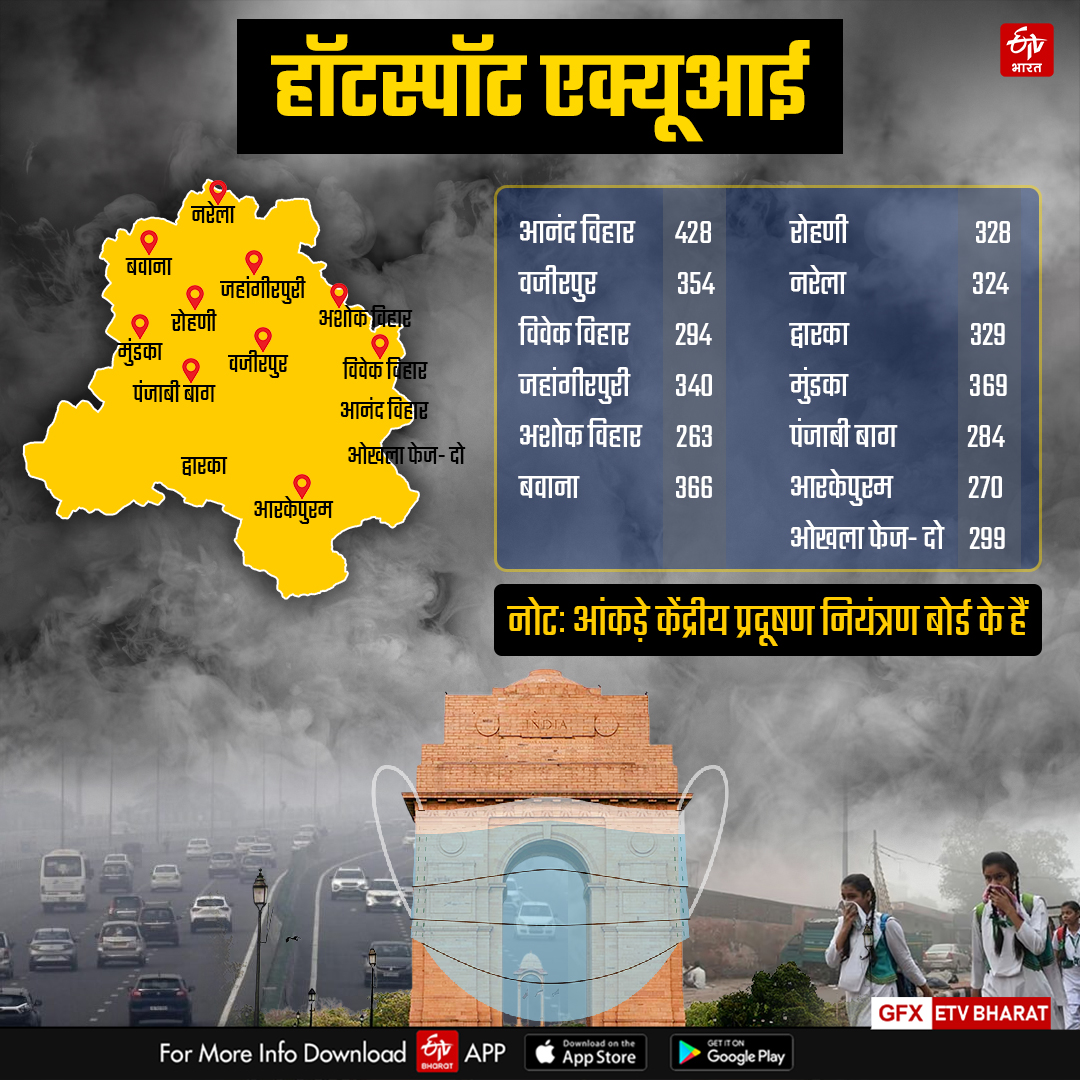 दिल्ली के किस हॉटस्पॉट पर 19 अक्टूबर को कितना एक्यूआ