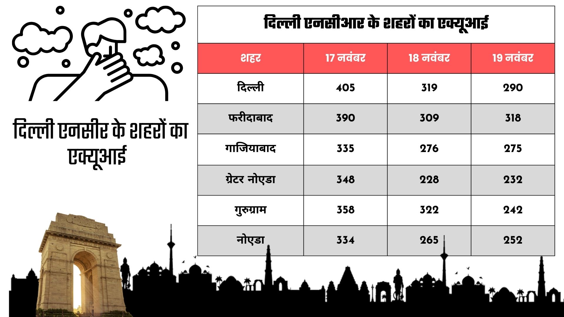 दिल्ली एनसीआर के शहरों का एक्यूआई