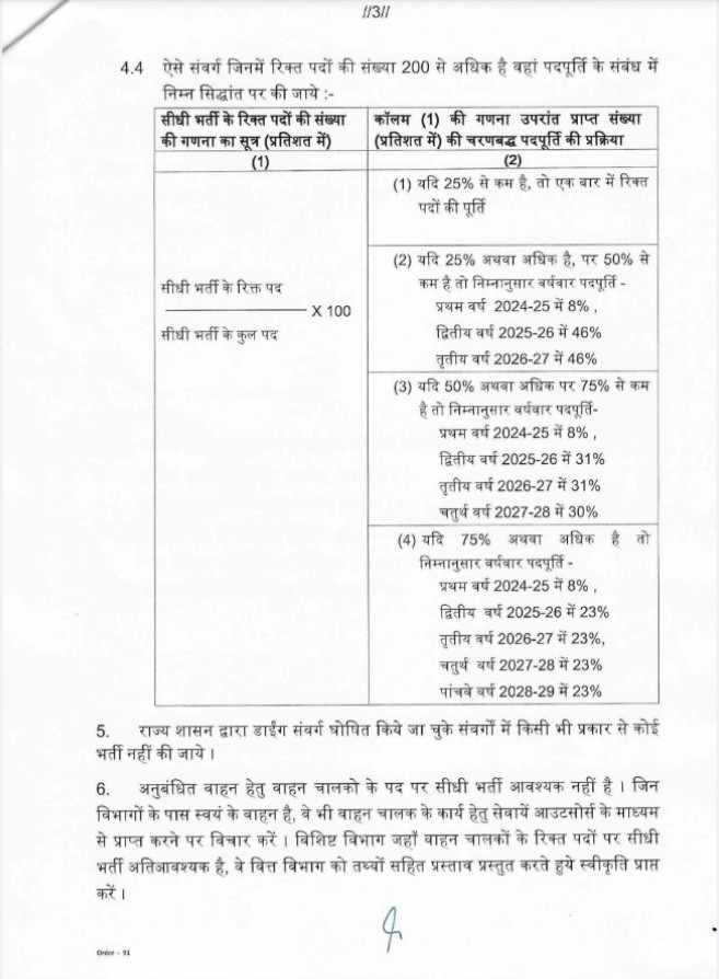 MOHAN YADAV BUMPER RECRUITMENT