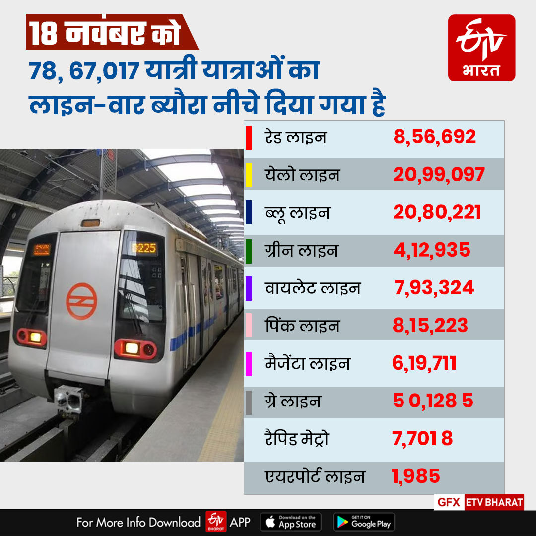 मेट्रो यात्रा पर दिल्लीवासियों का अनंत विश्वास, सबसे अधिक यात्रा का रिकॉर्ड तोड़ा