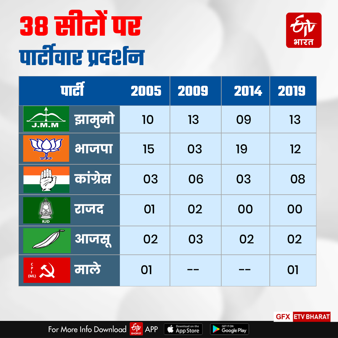 know-complete-equation-of-38-seats-of-last-phase-of-jharkhand-assembly-elections-2024