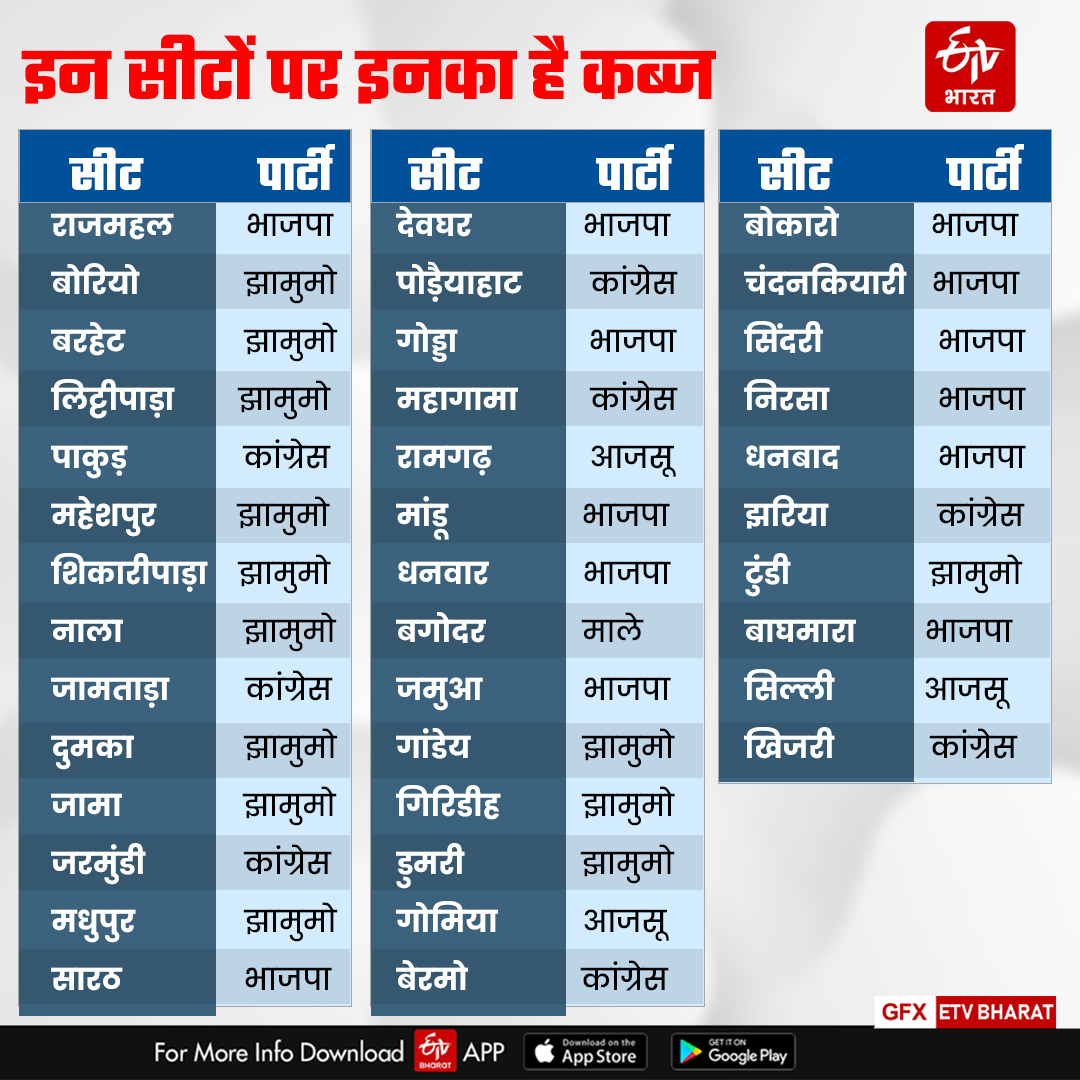 know-complete-equation-of-38-seats-of-last-phase-of-jharkhand-assembly-elections-2024