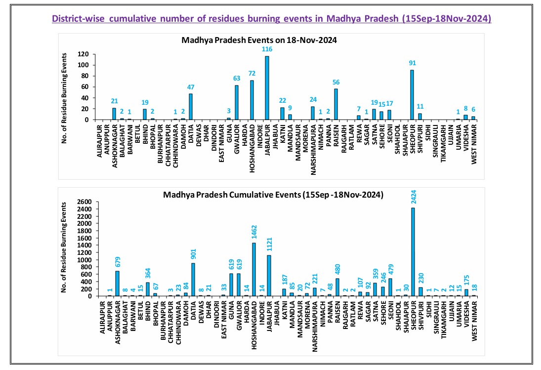 MP 6 Districts Stubble Burning Case