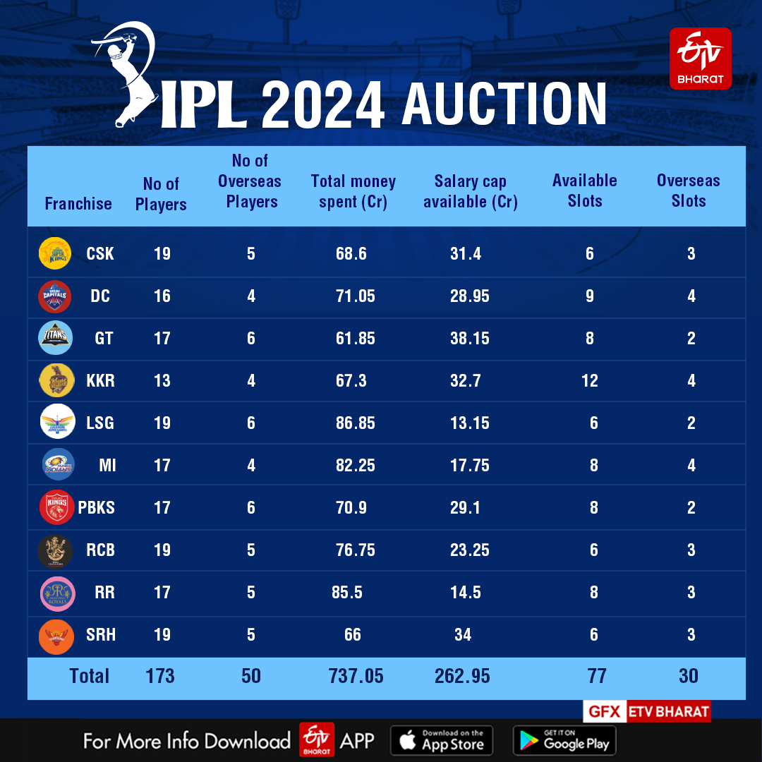 The IPL 2024 mini-auction is set to take place on Tuesday, December 19, in the Coca-Cola Arena in Dubai. A total of 333 players have registered for the auction, and of those 333 players, there are 214 Indians, and the rest 119 are overseas players, with two players from associate nations.