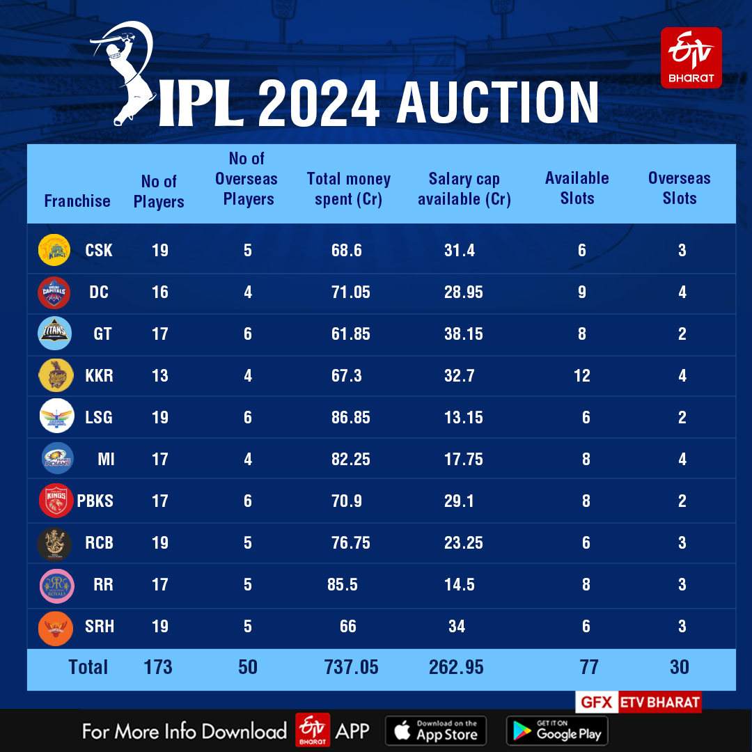 IPL auction 2024 All you need to know