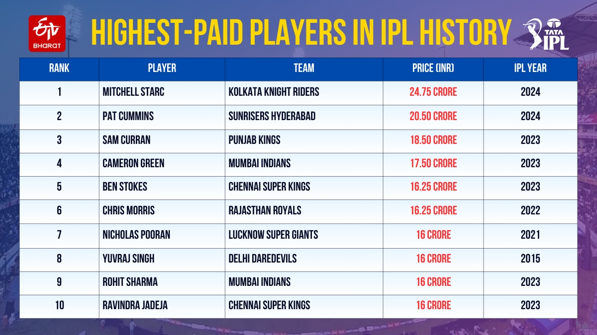 Highest paid players in IPL history