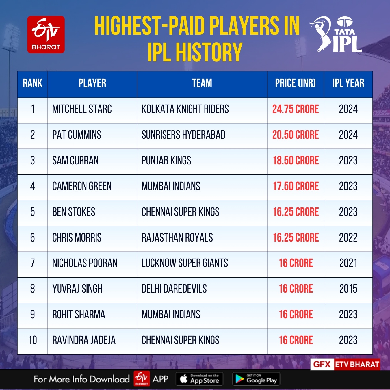 IPL Highest Paid Players List