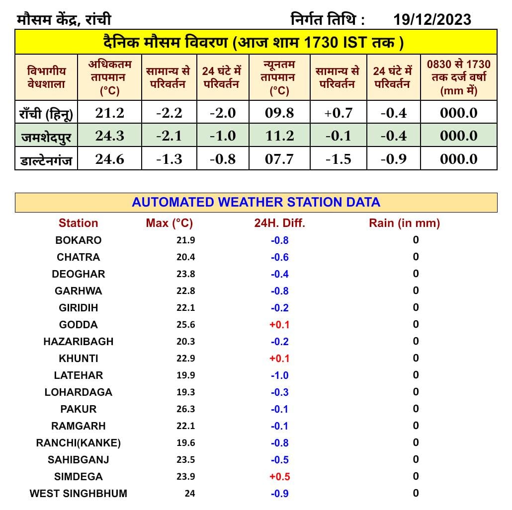 झारखंड के प्रमुख शहरों का तापमान इस प्रकार है.