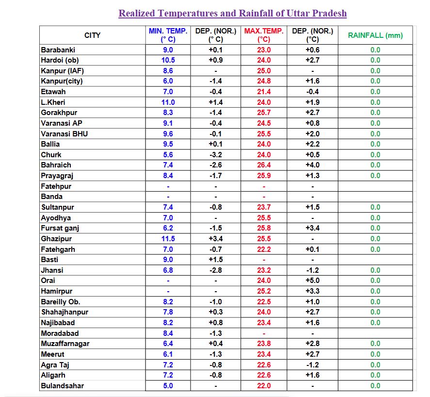 up-weather-latest update-19-december-2024-dense-fog-alert-27 districts-cold-wave-cloud-rain mausam lucknow today.