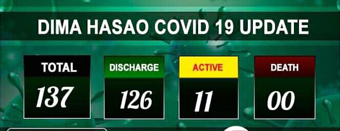 in dima hasao covid-19 patients increase up to 137