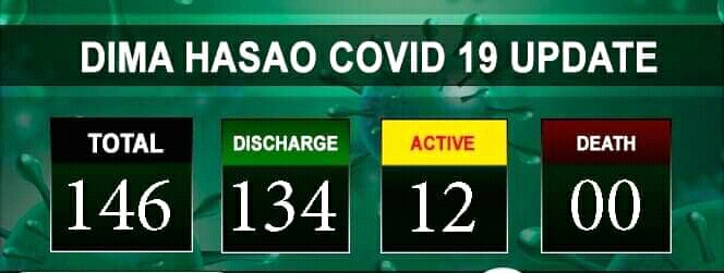 146 person tested covid 19 positive in dima hassao since starting