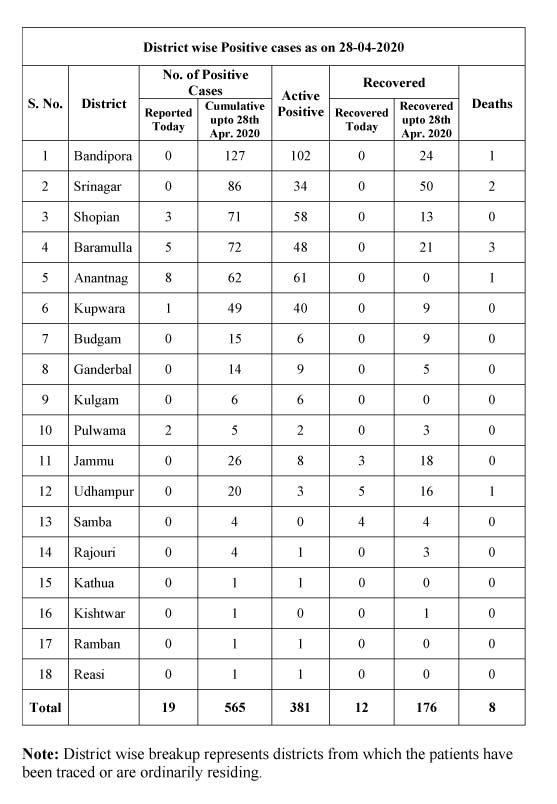 جموں و کشمیر میں 19 نئے مریضوں کی تصدیق