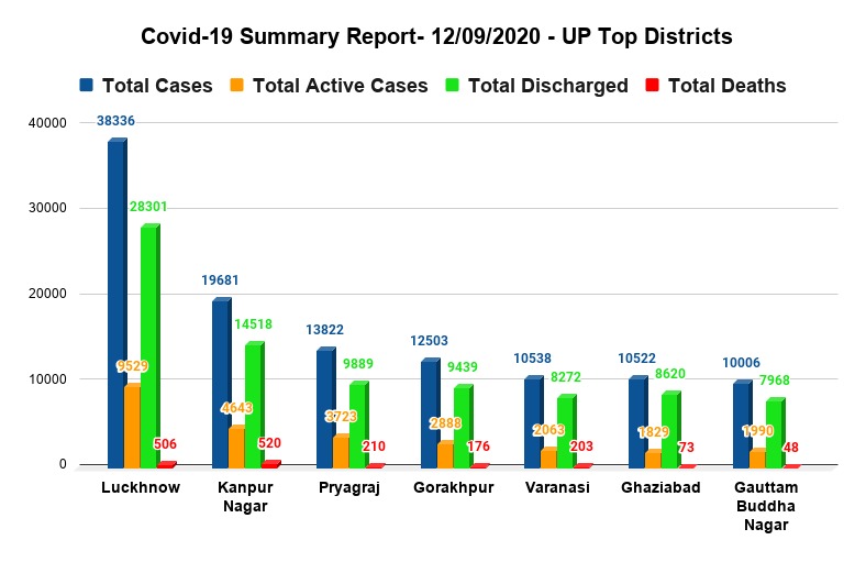 Noida district ranks seventh in Uttar Pradesh in terms of cases