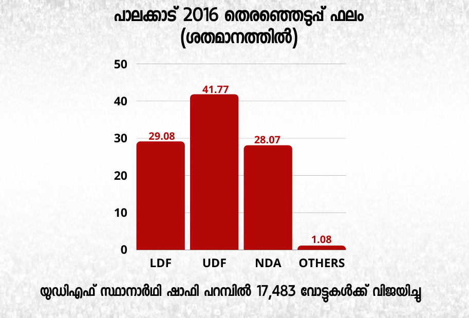 palakkad assembly constituency  alakkad assembly constituency history  പാലക്കാട് നിയമസഭ മണ്ഡലം  നിയമസഭ തെരഞ്ഞെടുപ്പ് 2021  തെരഞ്ഞെടുപ്പ് വാർത്തകള്‍  പാലക്കാട് ആർക്കൊപ്പം  തദേശ തെരഞ്ഞെടുപ്പ് ഫലം