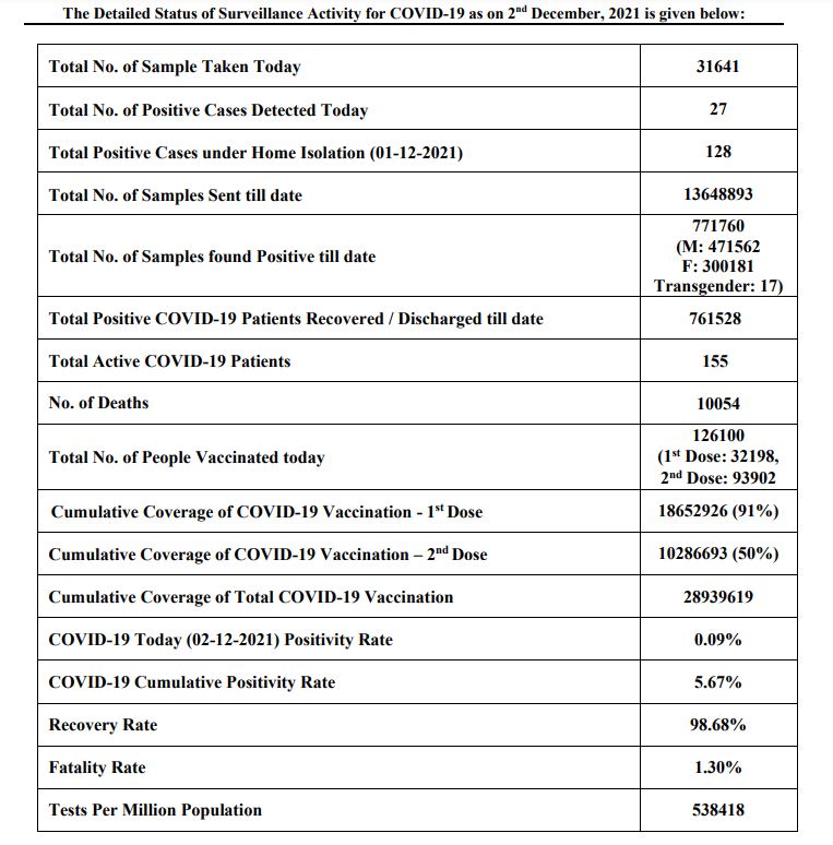 Haryana Corona Update