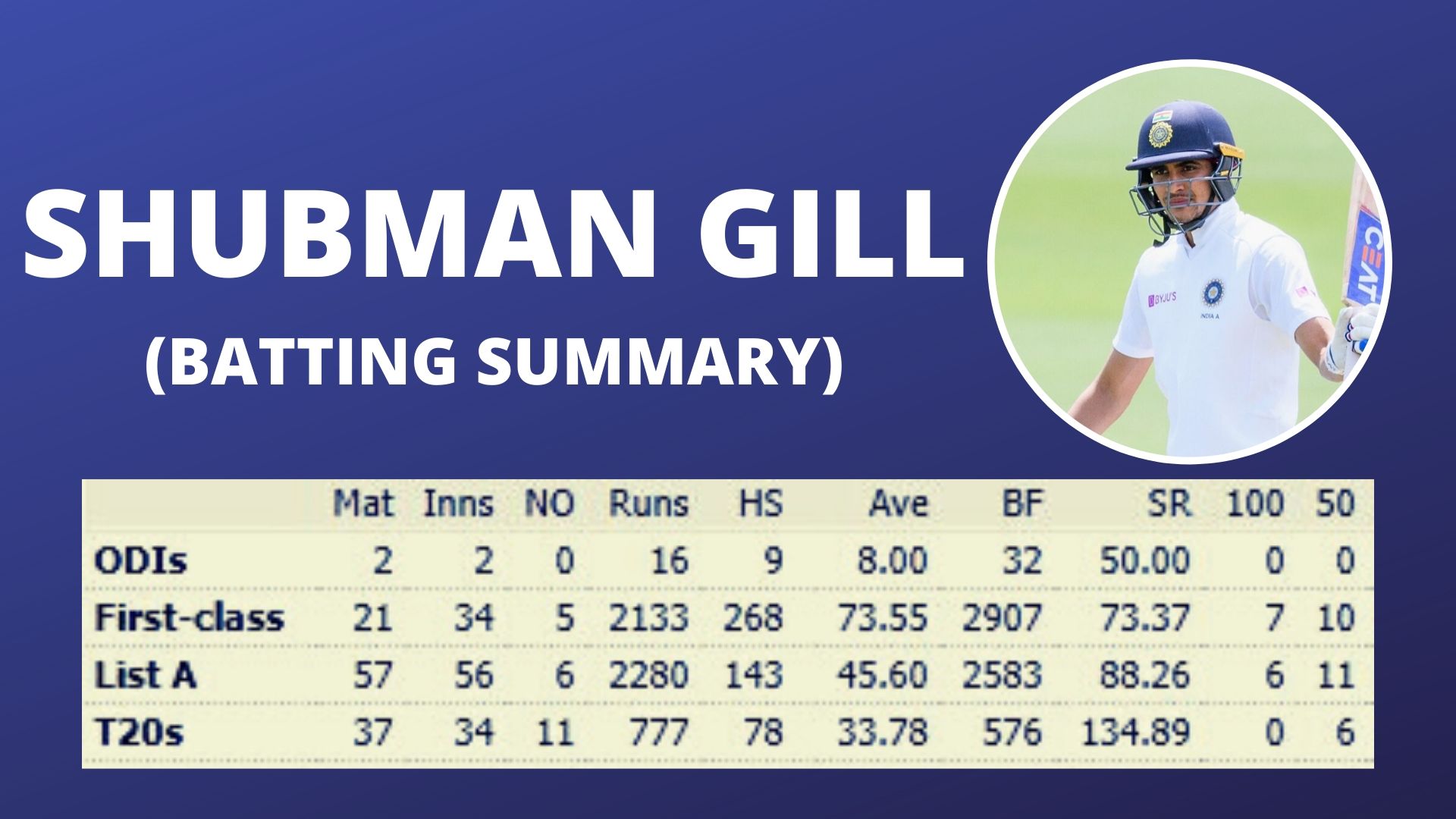 Shubman Gill Batting Summary