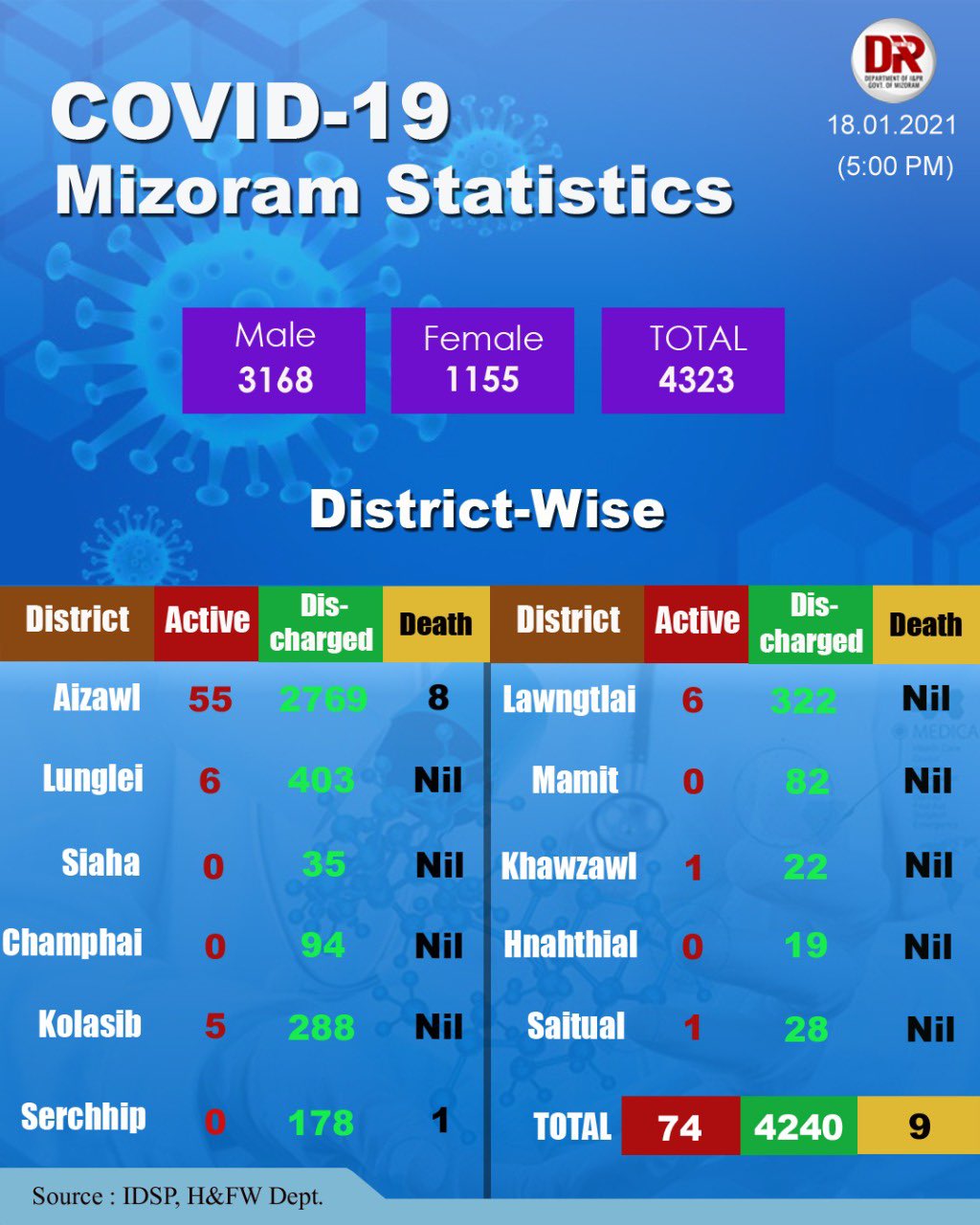 mizoram covid 19 update