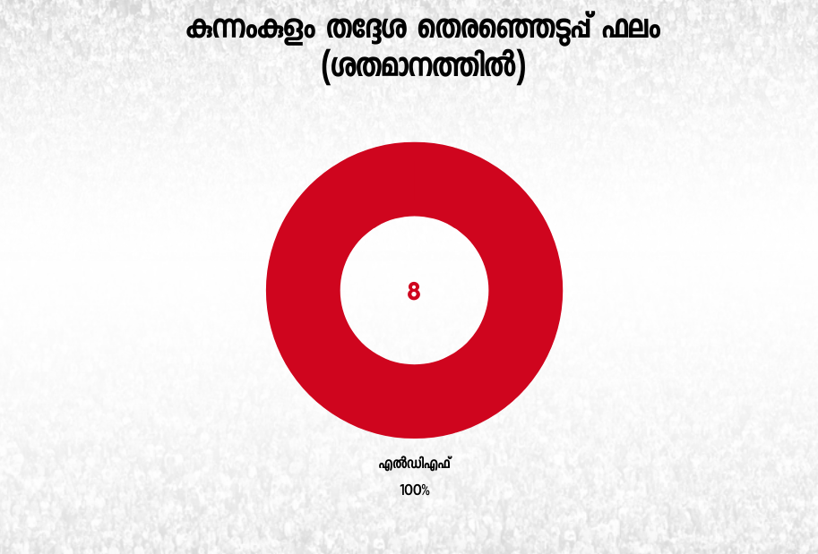 Kunnamkulam  തൃശൂർ  എരുമപ്പെട്ടി  കുന്നംകുളം നിയോജകമണ്ഡലം  ആലത്തൂർ ലോക്‌സഭ മണ്ഡലം  ബിജെപി  സിപിഐ  ടി.കെ കൃഷ്ണൻ  കുന്നംകുളം നഗരസഭ  എൽഡിഎഫ്