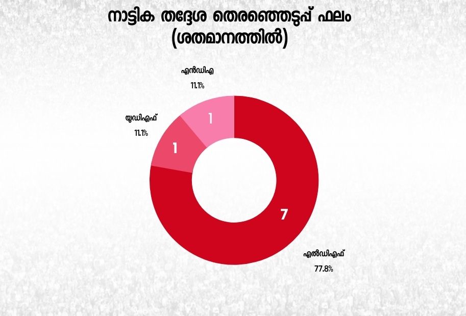 nattika assembly constituency  നാട്ടിക തെരഞ്ഞെടുപ്പ്  നാട്ടിക നിയമസഭ മണ്ഡലം  നിയമസഭ തെരഞ്ഞെടുപ്പ് 2021  തൃശ്ശൂര്‍ നാട്ടിക  nattika assembly election 2021  geetha gopi nattika  നാട്ടിക മണ്ഡല ചരിത്രം  നാട്ടിക മണ്ഡല രാഷ്ട്രീയം