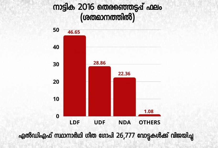 nattika assembly constituency  നാട്ടിക തെരഞ്ഞെടുപ്പ്  നാട്ടിക നിയമസഭ മണ്ഡലം  നിയമസഭ തെരഞ്ഞെടുപ്പ് 2021  തൃശ്ശൂര്‍ നാട്ടിക  nattika assembly election 2021  geetha gopi nattika  നാട്ടിക മണ്ഡല ചരിത്രം  നാട്ടിക മണ്ഡല രാഷ്ട്രീയം