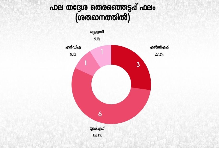 നിയമസഭ തെരഞ്ഞെടുപ്പ്  പാല നിയമസഭ മണ്ഡലം  പാല നിയമസഭ മണ്ഡലം ചരിത്രം  kerala assembly election  pala assembly constituency  pala assembly constituency history  election news