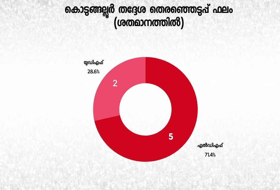 kodungallur assembly constituency  കൊടുങ്ങല്ലൂര്‍ മണ്ഡലം  കൊടുങ്ങല്ലൂര്‍ നിയമസഭ തെരഞ്ഞെടുപ്പ്  കൊടുങ്ങല്ലൂര്‍ മണ്ഡല രാഷ്ട്രീയം  കൊടുങ്ങല്ലൂര്‍ ചരിത്രം  വിആര്‍ സുനില്‍ കുമാര്‍ എംഎല്‍എ  എംപി ജാക്സണ്‍ കൊടുങ്ങല്ലൂര്‍  തുഷാര്‍ വെള്ളാപ്പള്ളി കൊടുങ്ങല്ലൂര്‍ സീറ്റ്  സന്തോഷ് ചിറക്കുളം ബിജെപി  കൊടുങ്ങല്ലൂര്‍ നഗരസഭ  മീനാക്ഷി തമ്പാന്‍ സിപിഐ  കെപി ധനപാലന്‍ കൊടുങ്ങല്ലൂര്‍