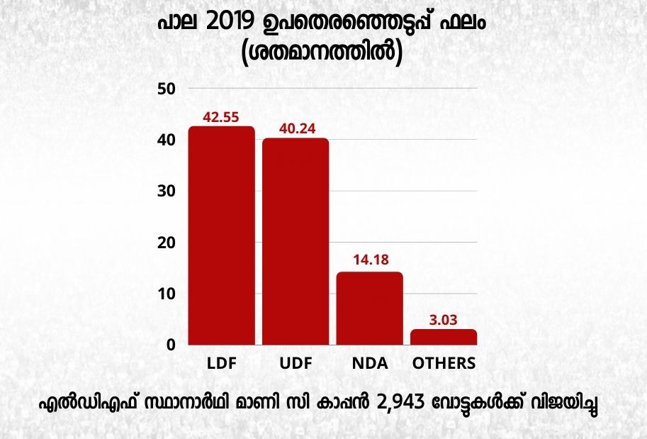 നിയമസഭ തെരഞ്ഞെടുപ്പ്  പാല നിയമസഭ മണ്ഡലം  പാല നിയമസഭ മണ്ഡലം ചരിത്രം  kerala assembly election  pala assembly constituency  pala assembly constituency history  election news