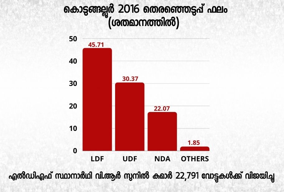 kodungallur assembly constituency  കൊടുങ്ങല്ലൂര്‍ മണ്ഡലം  കൊടുങ്ങല്ലൂര്‍ നിയമസഭ തെരഞ്ഞെടുപ്പ്  കൊടുങ്ങല്ലൂര്‍ മണ്ഡല രാഷ്ട്രീയം  കൊടുങ്ങല്ലൂര്‍ ചരിത്രം  വിആര്‍ സുനില്‍ കുമാര്‍ എംഎല്‍എ  എംപി ജാക്സണ്‍ കൊടുങ്ങല്ലൂര്‍  തുഷാര്‍ വെള്ളാപ്പള്ളി കൊടുങ്ങല്ലൂര്‍ സീറ്റ്  സന്തോഷ് ചിറക്കുളം ബിജെപി  കൊടുങ്ങല്ലൂര്‍ നഗരസഭ  മീനാക്ഷി തമ്പാന്‍ സിപിഐ  കെപി ധനപാലന്‍ കൊടുങ്ങല്ലൂര്‍