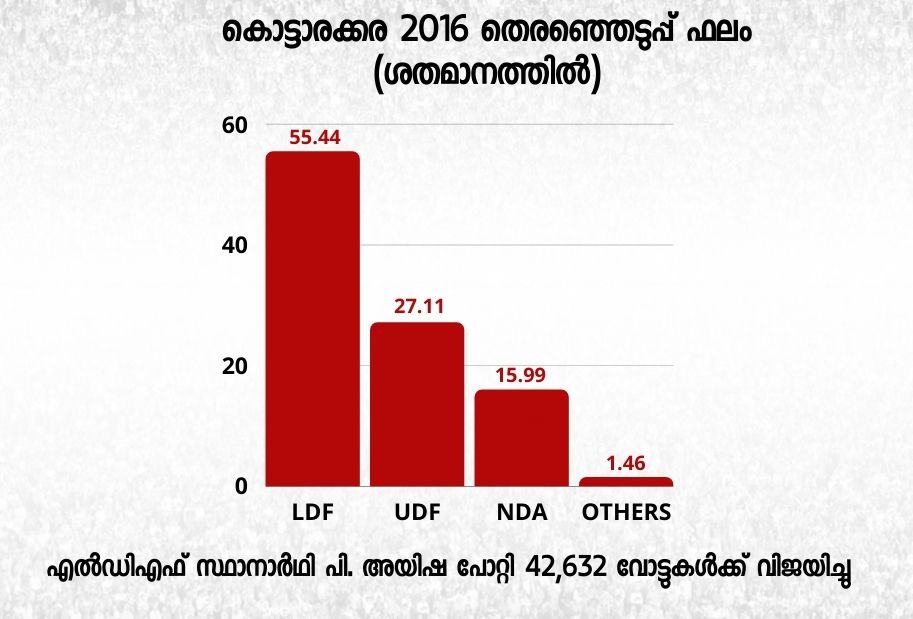 kottarakkara assembly constituency  കൊട്ടാരക്കര നിയമസഭ മണ്ഡലം  കൊട്ടാരക്കര മണ്ഡല ചരിത്രം  കൊട്ടാരക്കര അയിഷ പോറ്റി  kerala assembly election 2021  aisha potty mla  ആര്‍ രശ്മി യുഡിഎഫ്  വയയ്ക്കല്‍ സോമന്‍  അച്യുതമേനോന്‍ കൊട്ടാരക്കര  ബാലകൃഷ്ണപിള്ള കൊട്ടാരക്കര  കേരള കോണ്‍ഗ്രസ് ബി  കൊട്ടാരക്കര നഗരസഭ