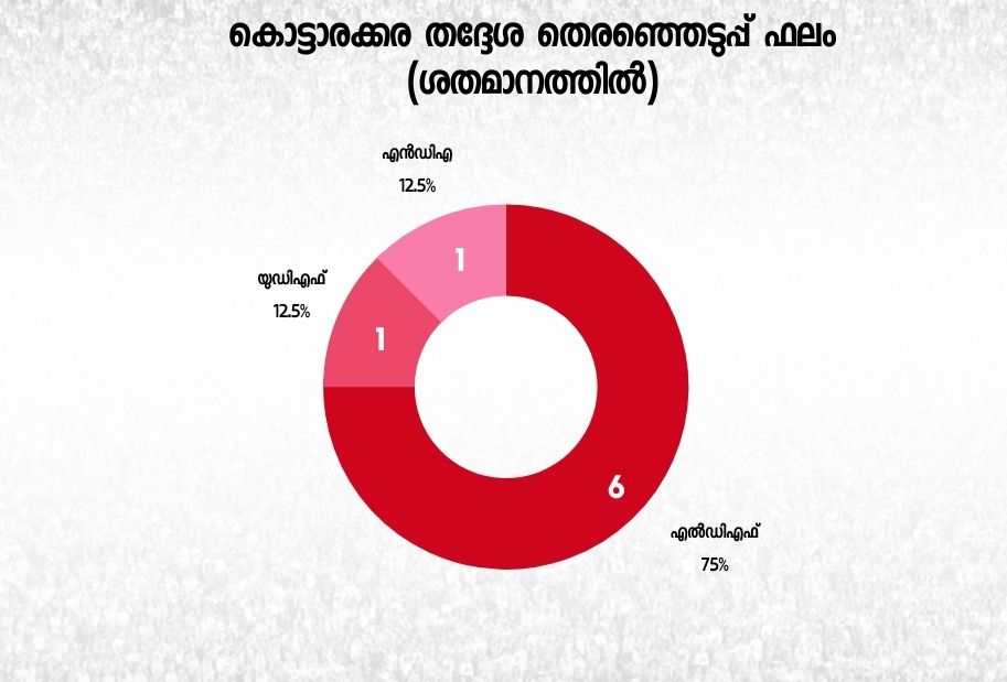 kottarakkara assembly constituency  കൊട്ടാരക്കര നിയമസഭ മണ്ഡലം  കൊട്ടാരക്കര മണ്ഡല ചരിത്രം  കൊട്ടാരക്കര അയിഷ പോറ്റി  kerala assembly election 2021  aisha potty mla  ആര്‍ രശ്മി യുഡിഎഫ്  വയയ്ക്കല്‍ സോമന്‍  അച്യുതമേനോന്‍ കൊട്ടാരക്കര  ബാലകൃഷ്ണപിള്ള കൊട്ടാരക്കര  കേരള കോണ്‍ഗ്രസ് ബി  കൊട്ടാരക്കര നഗരസഭ